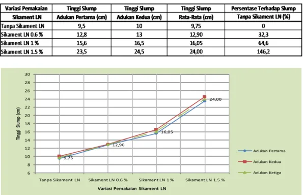 Grafik 2   Perbandingan persentase slump menggunakan additive sikament LN terhadap  slump tanpa additive 