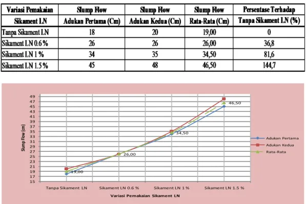Tabel 2   Perbandingan slump flow dan persentase slump flow 
