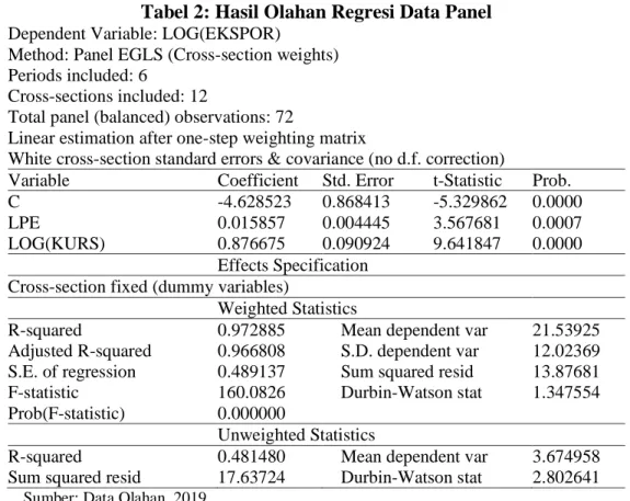 Tabel 2: Hasil Olahan Regresi Data Panel  Dependent Variable: LOG(EKSPOR) 