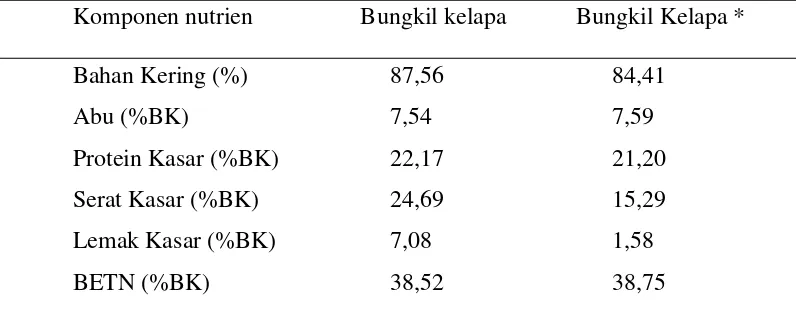 Tabel 3. Komposisi nutrien bungkil kelapa 