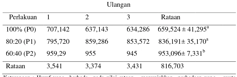 Tabel 12 Rataan Produksi Susu kambing Peranakan Etawa (PE)  