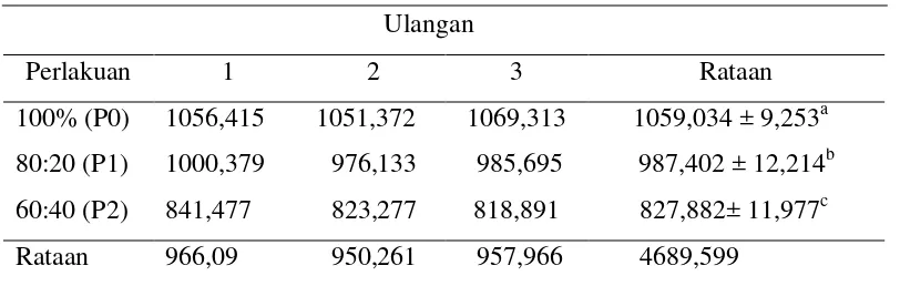 Tabel 13 Rataan konsumsi kambing Peranakan Etawa (PE) 