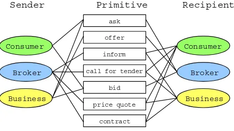 Figure 2.Communication primitives in eConﬁg