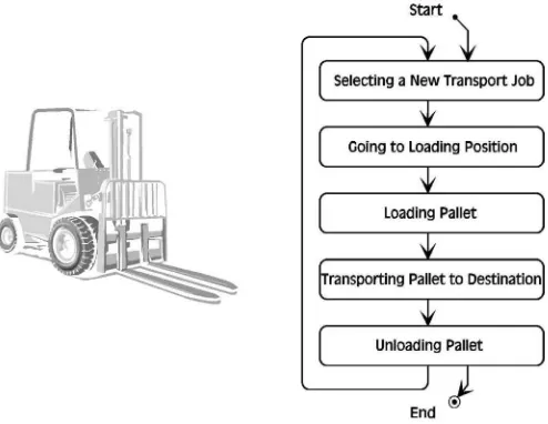 Figure 1. Principle of the Activity Cycle of a Fork-lift Truck Agent