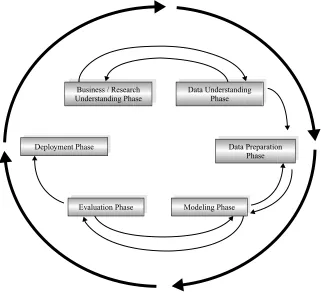 Figure 1.1CRISP–DM is an iterative, adaptive process.