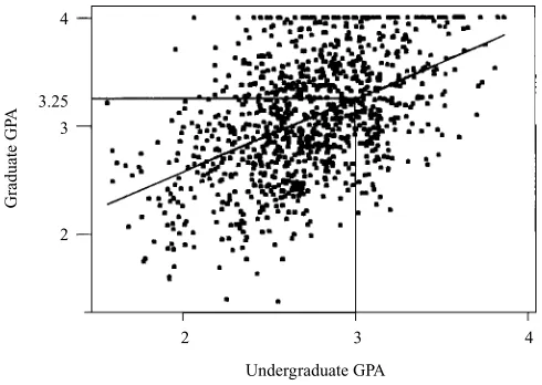 Figure 1.2Regression estimates lie on the regression line.
