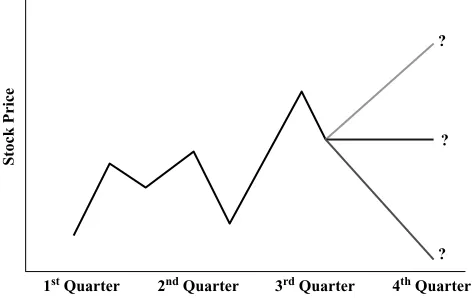 Figure 1.3Predicting the price of a stock three months in the future.