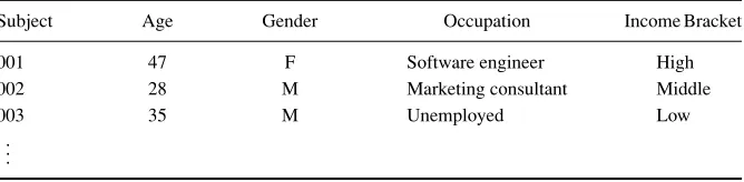TABLE 1.1Excerpt from Data Set for Classifying Income