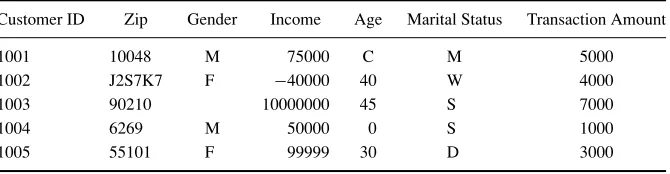 TABLE 2.1Can You Find Any Problems in This Tiny Data Set?
