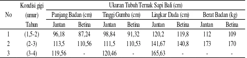 Tabel 10. Rataan Ukuran Tubuh Sapi Bali Jantan dan Betina di Kabupaten Lombok Utara 