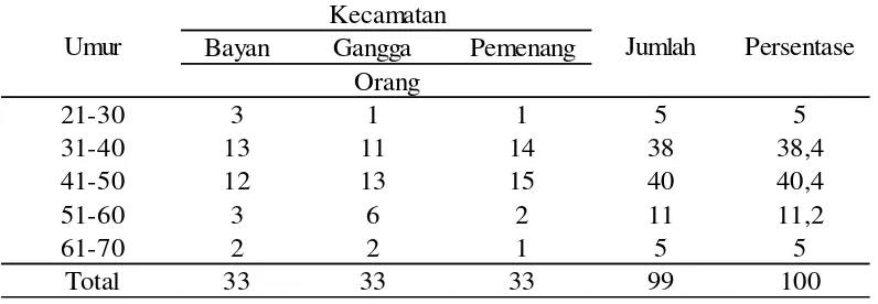 Tabel 1. Keadaan Jenis Kelamin Responden pada tiga Kecamatan di Kabupaten Lombok Utara  