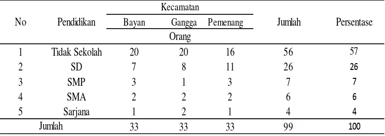 Tabel 3. Keadaan Responden Berdasarkan Tingkat Pendidikan di Kabupaten Lombok Utara 