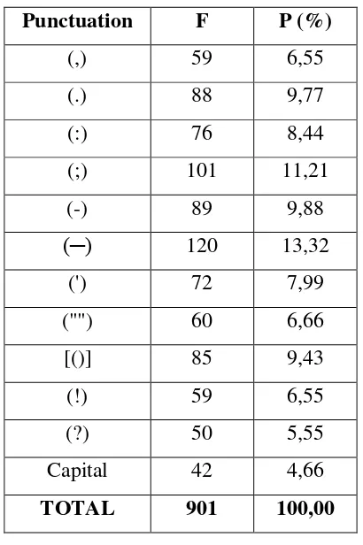 Table 4.3. Table of Punctuation Errors in Percentage 