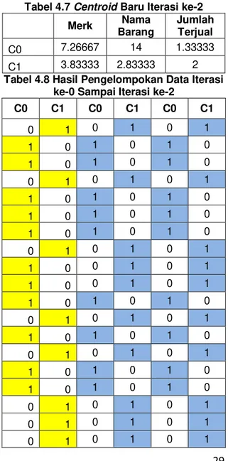 Tabel 4.7 Centroid Baru Iterasi ke-2 
