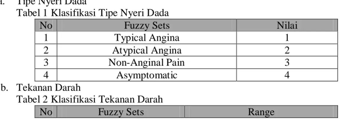 Tabel 1 Klasifikasi Tipe Nyeri Dada 