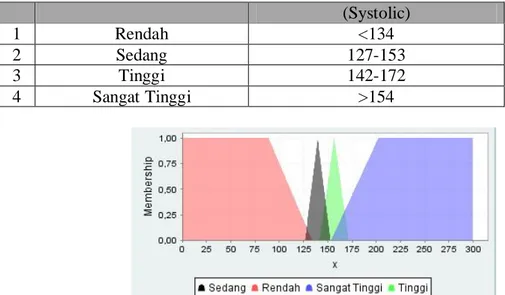 Gambar 1 Fungsi Keanggotaan Tekanan Darah  c.  Kolesterol 