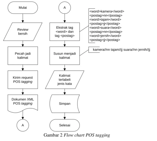 Gambar 2 Flow chart POS tagging 