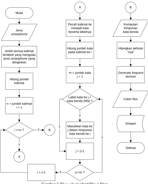 Gambar 3 Flow chart identifikasi fitur  2. 1.3.2 Feature pruning 