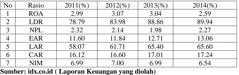 Tabel 1.1 menunjukkan kinerja keuangan yang diukur dari tingkatan rasio. 