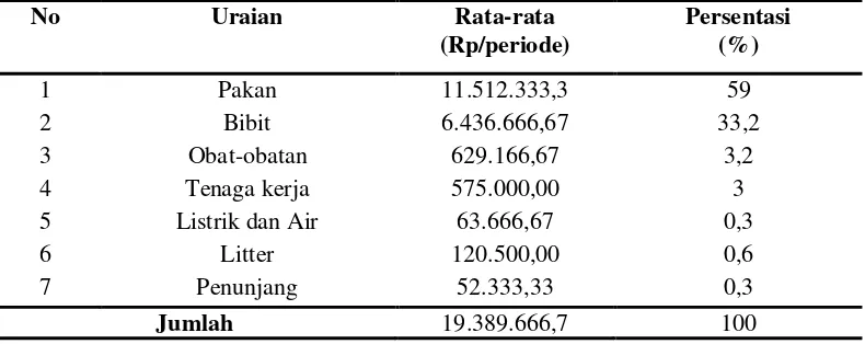 Tabel 3. Biaya Total pada usaha ayam Arab pedaging di Kabupaten Lombok   