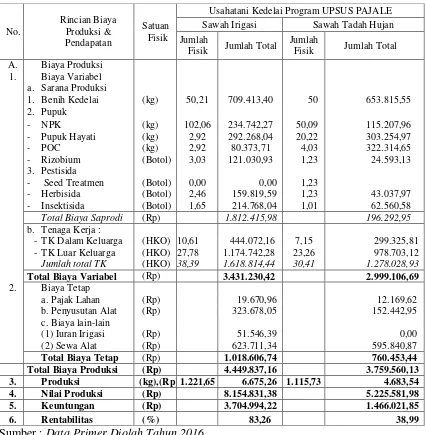 Tabel 1. Analisis Biaya dan Pendapatan Usahatani kedelai Program Upsus Pajale di Hitung Rata-Rata per Hektar di Kabupaten Sumbawa Tahun 2016 