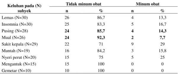 Tabel 2 : Tindakan yang Dilakukan Subyek Untuk Mengatasi Keluhan Setelah pada H3-H6 