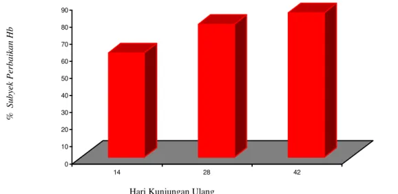 Gambar 4. Proporsi Subyek Terinfeksi P.falciparum dengan Hemoglobin Recovery   dari pada Hari Kunjungan Ulang 