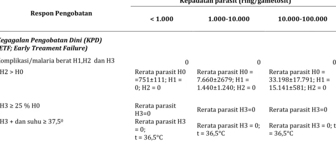 Tabel 2. Hasil Efikasi AAQ  pada penderita malaria P. falciparum tanpa komplikasi (n=9) 