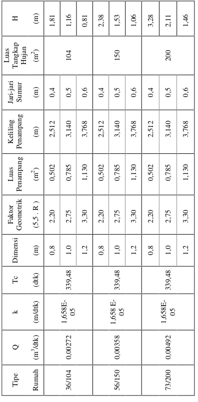 Tabel 4.12 Dimensi Sumur Resapan MetodeSunjoto untuk semua tipe rumah di PerumahanGraha Permata Kota.