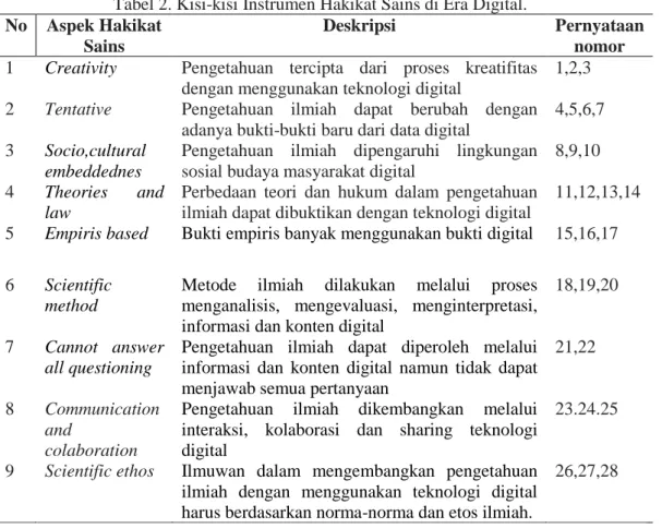 Tabel 2. Kisi-kisi Instrumen Hakikat Sains di Era Digital. 