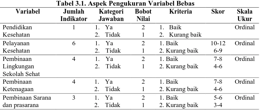 Tabel 3.1. Aspek Pengukuran Variabel Bebas Jumlah Kategori Bobot Kriteria 