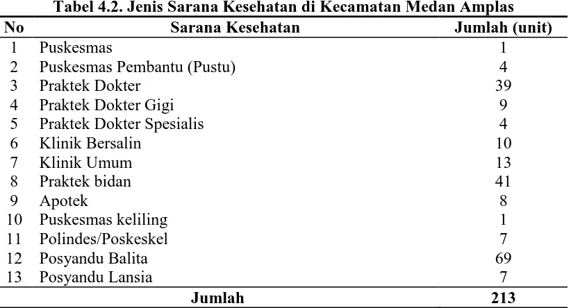 Tabel 4.2. Jenis Sarana Kesehatan di Kecamatan Medan Amplas Sarana Kesehatan Jumlah (unit) 