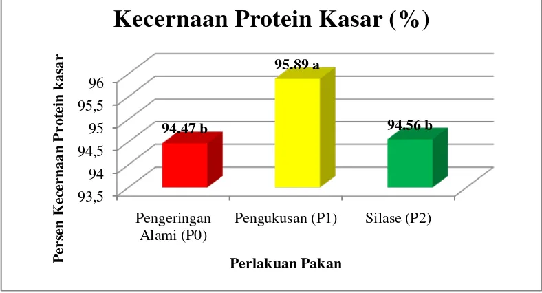 Gambar 3 Grafik Rataan kecernaan Protein Kasar 