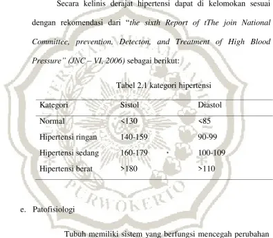 Tabel 2.1 kategori hipertensi 