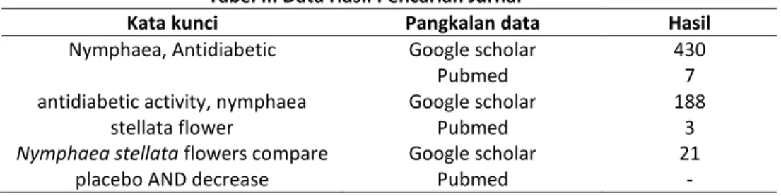 Tabel II. Data Hasil Pencarian Jurnal 
