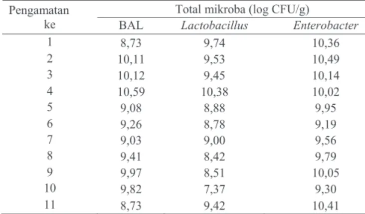 Tabel  2.  Rata­rata  total  bakteri  asam  laktat,  Enterobakter  dan  Lactobacillus  pada  feses  relawan  selama  pengamatan