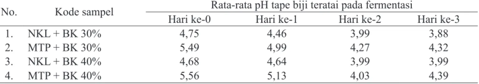 Tabel 3.  Rata­rata pH Tape Biji Teratai Selama Fermentasi