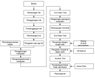 Gambar 2.2. Blok Diagram Pembuatan Transformator 