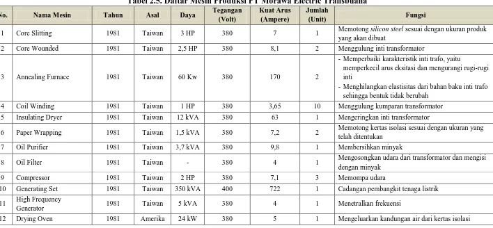 Tabel 2.5. Daftar Mesin Produksi PT Morawa Electric Transbuana Tegangan Kuat Arus Jumlah 
