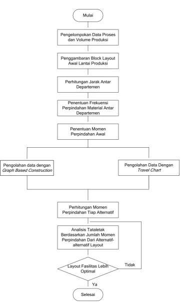 Gambar 4.2. Flow Chart Perancangan Ulang Tataletak Pabrik  