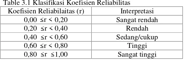 Table 3.1 Klasifikasi Koefisien Reliabilitas