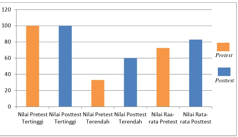 Gambar 4.1 Diagram Data Hasil Pretest-Posttest Siswa