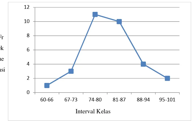 Gambar 4.3 Grafik Normalitas Data Posttest