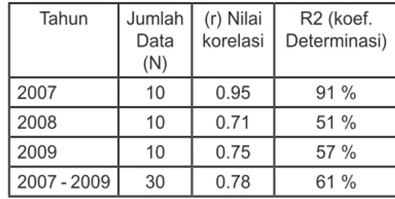 Tabel  10.  Korelasi  Tebal  Run  off  Model  dengan Run off Observasi DAS  Ciliwung Hulu