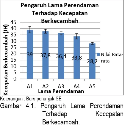 Tabel 4.4 dan 4.5 dibawah ini: Tabel. 4.4. Hasil Uji BNT Pada Perlakuan 