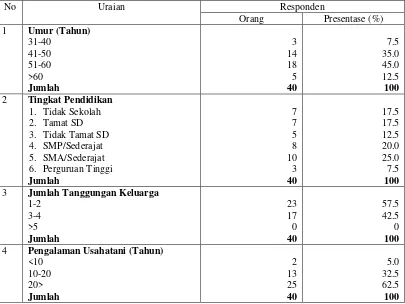Tabel 4.1 Karakteristik Responden di Desa Sandik Kecamatan Batulayar Kabupaten Lombok Barat 2016 