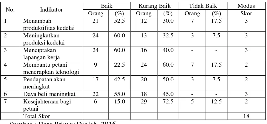 Tabel 4.4 Persepsi Petani Terhadap Manfaat Program UPSUS Kedelai di Desa Sandik Kecamatan Batulayar Kabupaten Lombok Barat Tahun 2016 