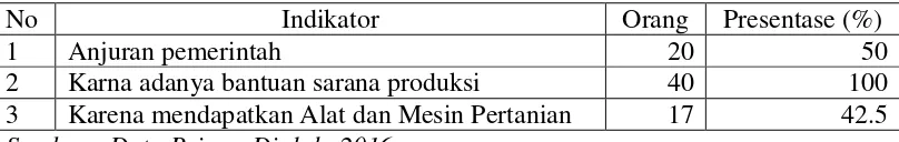 Tabel 4.5 Sebaran Responden Terhadap Faktor Pendorong Dalam Pelaksanaan Program UPSUS Kedelai di Desa Sandik Kecamatan Batulayar Kabupaten Lombok Barat 2016 