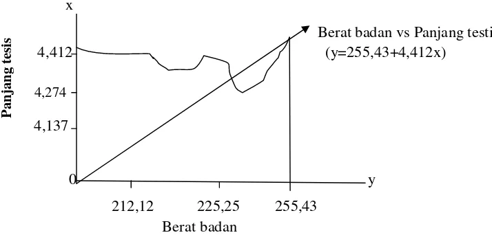 Grafik 2. korelasi antara berat badan dengan panjang testis. 