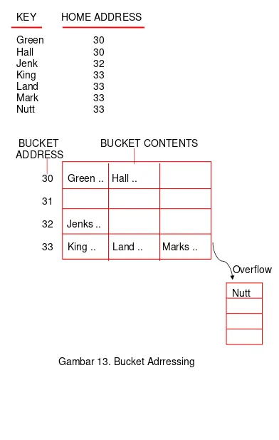 Gambar 13. Bucket Adrressing 